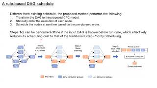 (RTSS'20) DAG Scheduling and Analysis on Multiprocessor Systems