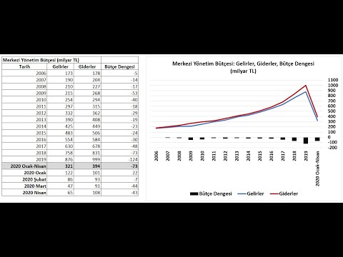 Video: Rusya'nın yıllık bütçesi - giderler ve gelirler. Rusya'nın bütçesi nedir?