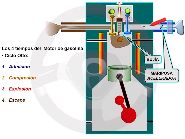 Ciclo Otto, gasolina, cuatro tiempos