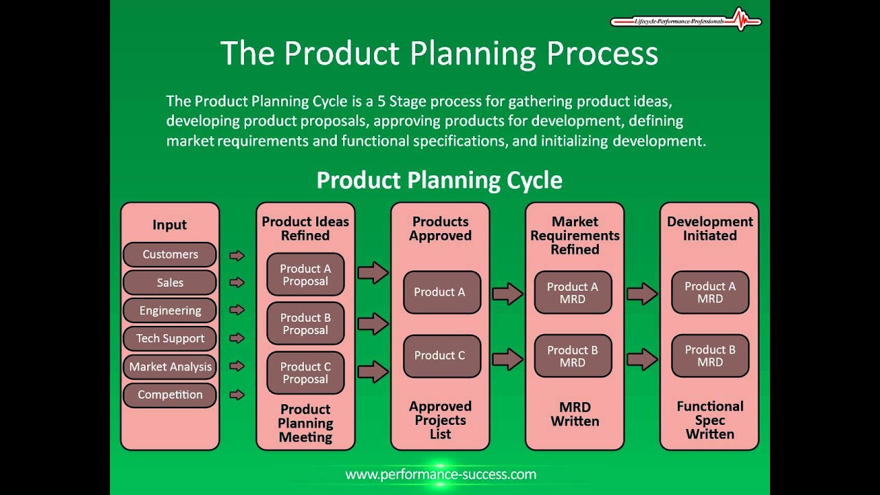 product process in business plan