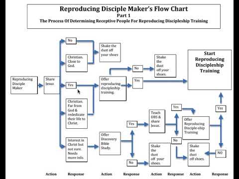 Discipleship Chart