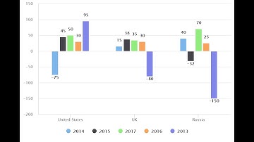 Creating Column Chart using CSV File