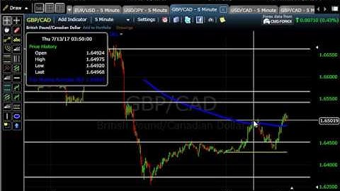 How to 100% profit binary option and forex  24  Sinhala  lesson