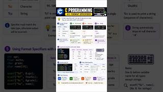 C Programming #3 | Format Specifiers Explained 🔥 #shorts