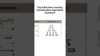 Top 6 ML Algorithms for Classification  #ml #tutorial
