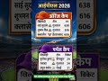 IPL 2026 Orange Cap & Purple Cap Race 🔥 #ipl #viral #cricket #orangecap #purplecap #iplmemes #csk