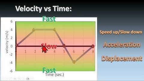 Speeding up or Slowing down? How to read a Velocity vs Time graph
