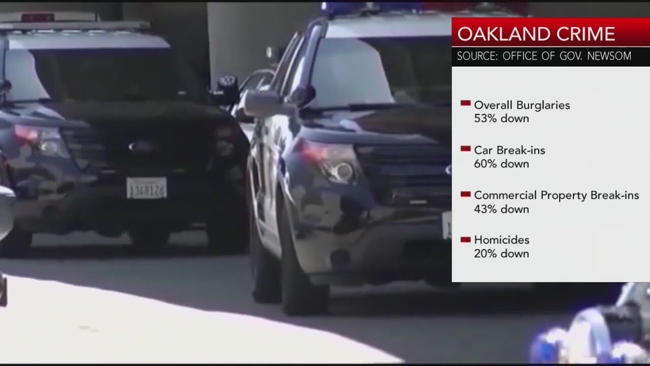 Oakland crime down 33 percent, according to Newsom - YouTube
