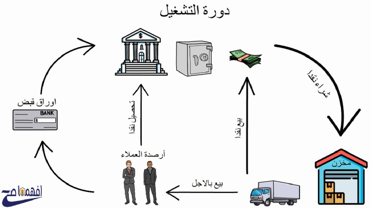 التعرف على عناصر المركز المالى ( الاصول - الخصوم - حقوق الملكية )