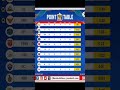 ipl 2026 point table Update l #lsgvsrr match