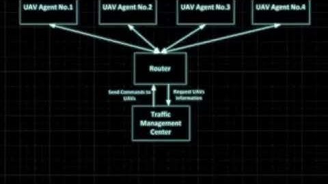 Traffic Management of Multiple Drones