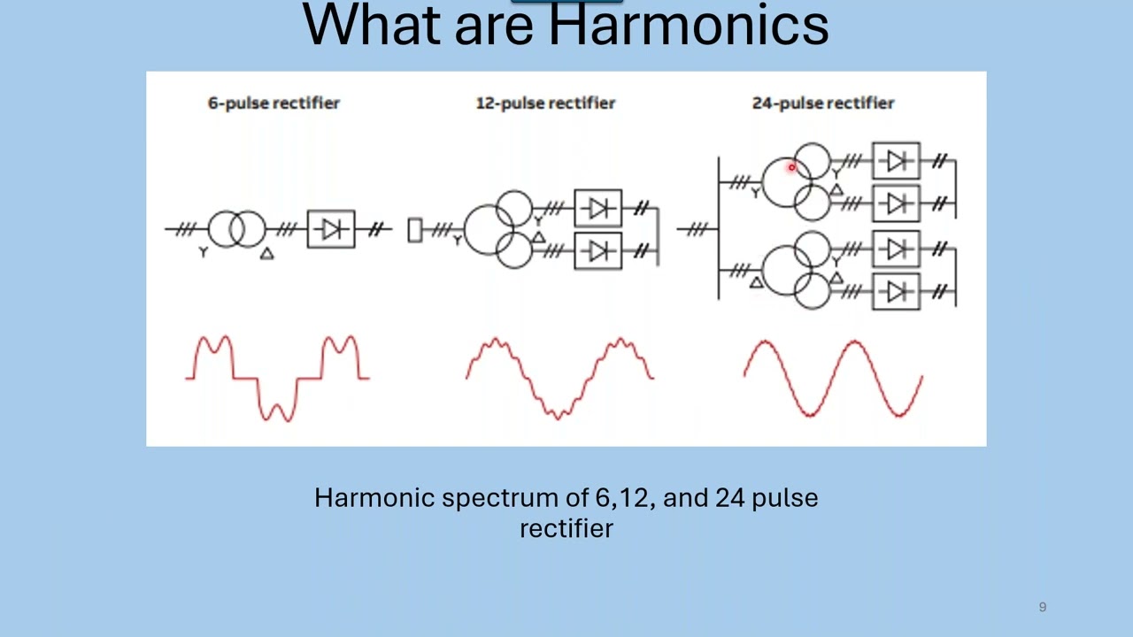 Power Quality, Harmonics, and IEEE 519 2022 the Harmonic Standard
