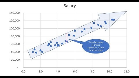 Salary Prediction using Machine Learning Regression !! Simple Regression Project for Beginners
