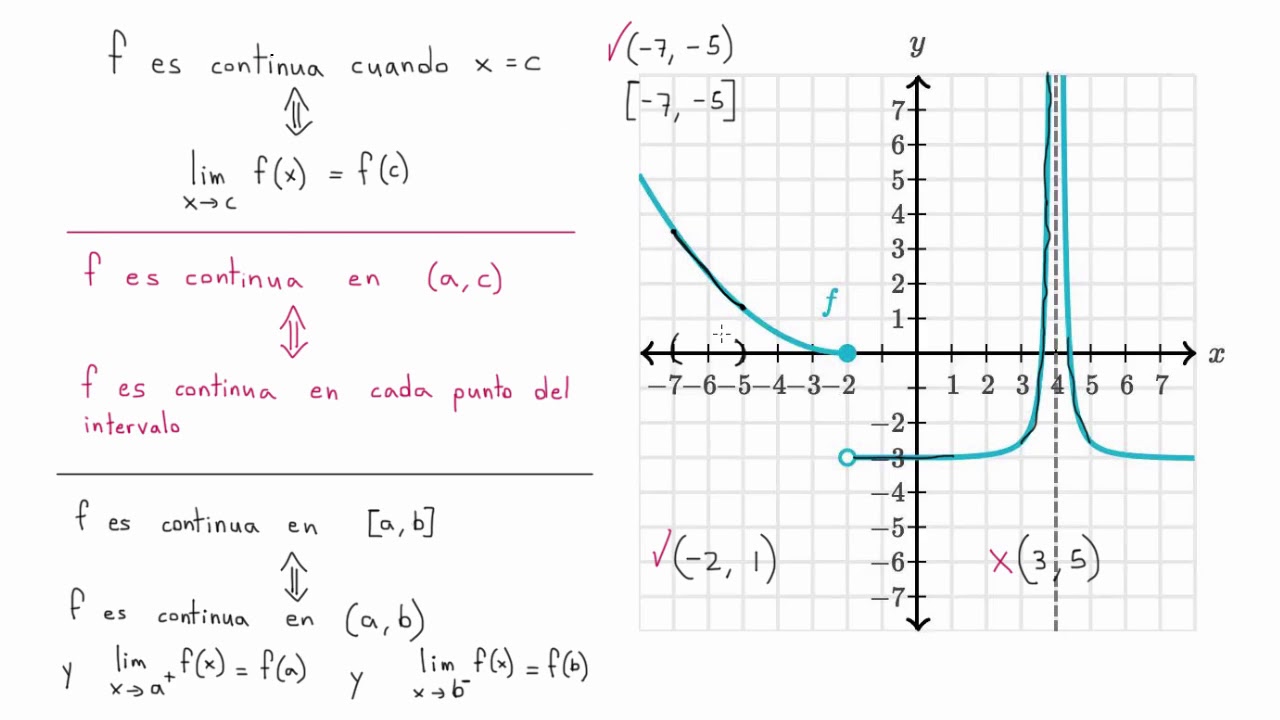 Continuidad sobre un intervalo | Khan Academy en Español matemática e suas tecnologias