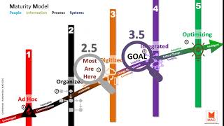 Maturity Model overview