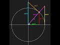 All 6 trig functions on the unit circle