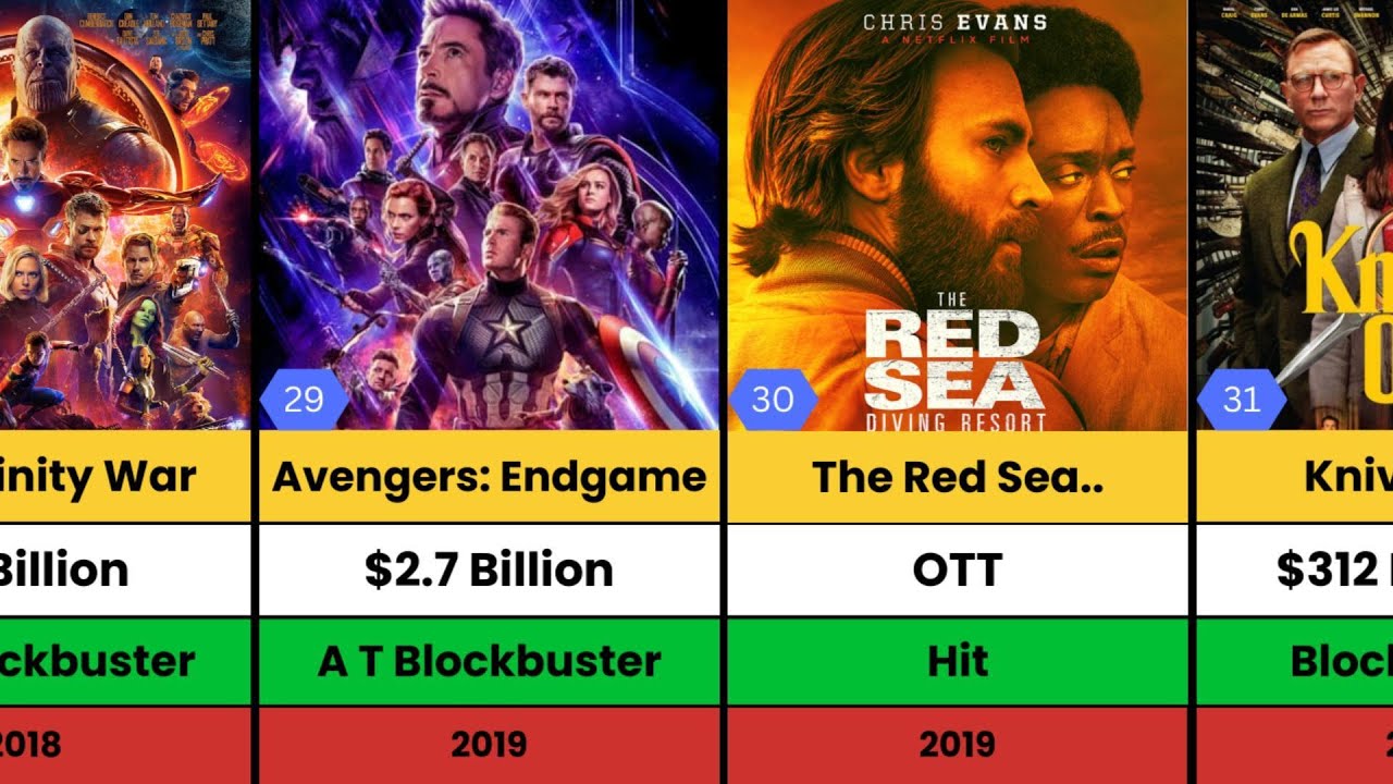 Chris Evans Hits and Flops Movies list | Captain: America | Avengers Endgame