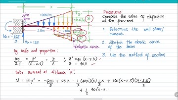 (DIM) Example #2 : Cantilever beam with uniformly varying load