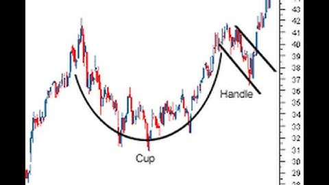 Is This The Most Powerful Bullish Continuation Chart Pattern (Cup-And-Handle Chart Pattern)?