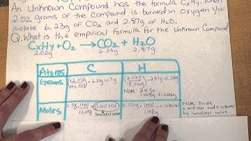 Finding the Empirical Formula of an Unknown Compound (Sheryl and Misha explain)