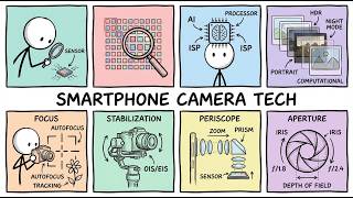 Smartphone Camera Technologies Explained