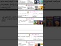 Shorts# tamil important # tnpsc group 2 & 4 # motivation #study