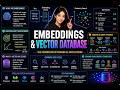 Embeddings & Vector Databases — The Foundation of Modern AI Search