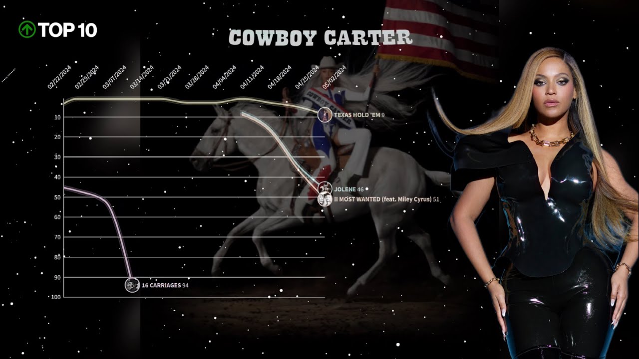 BEYONCÉ | UK Singles Chart History (1998-2024)