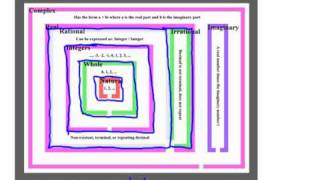 Types of Numbers Venn Diagram
