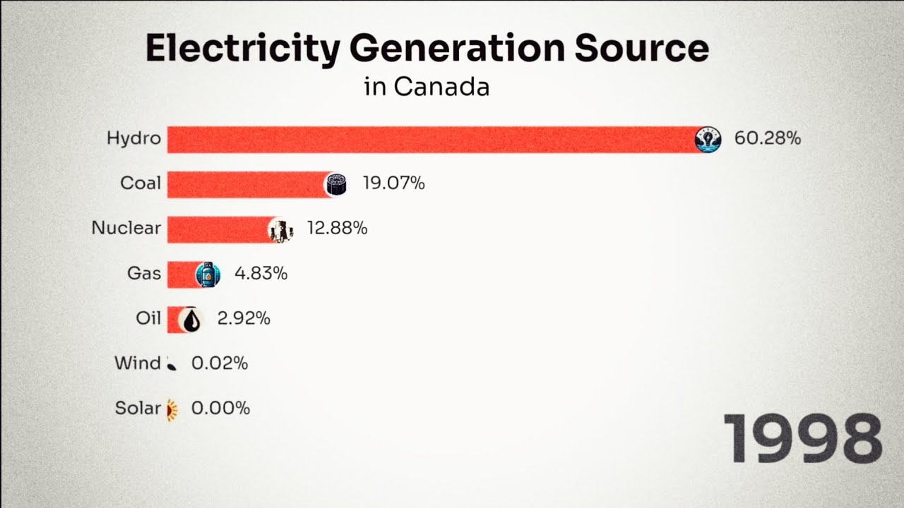 Electricity Generation Source in Canada 1985-2022 - YouTube
