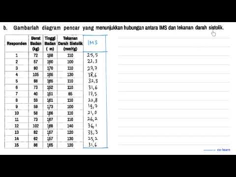 Tika ingin menyelidiki hubungan antara indeks massa tubuh (IMS) dengan tekanan darah sistolik. la...