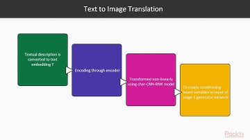 Learning Generative Adversarial Networks: Introduction to StackGAN| packtpub.com