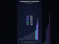 FIFA World Cup 2026 – How Do the 48 Countries Compare by Density? #shorts