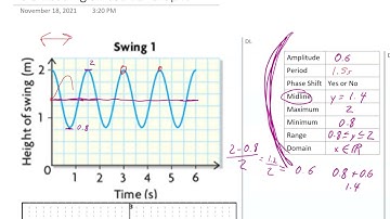 8.3 Reading Sinusoidal Graphs