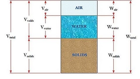 Soil Mechanics 101 - Phase Relations