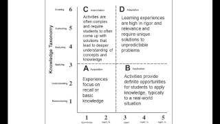 Rigor and Relevance