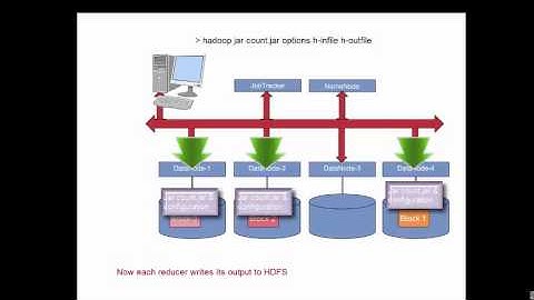How Hadoop Works - Processing a Map Reduce Job