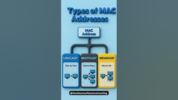 Types of MAC Address | Unicast vs Multicast vs Broadcast🤗 #MACAddress