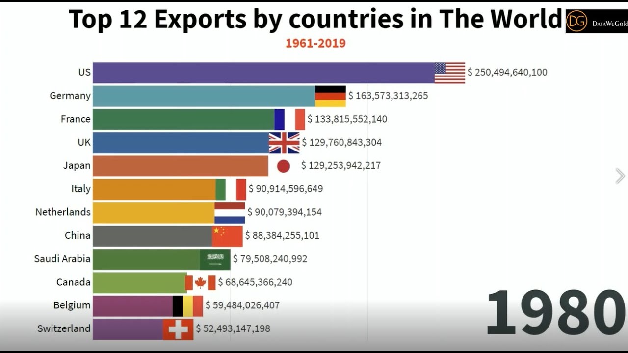 Top 12 Exports By Countries In The World 1961 - 2019
