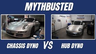 Roller Chassis Dyno VS Hub Dyno  Manipulating power and test variables