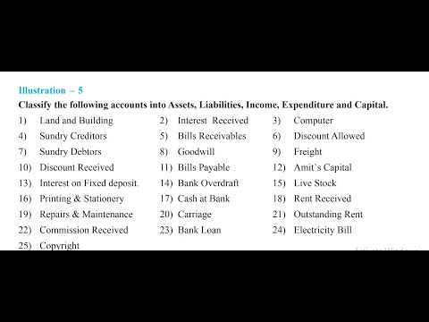 XI BK:-അക്കൌണ്ടുകളുടെ അസറ്റുകൾ, ബാധ്യതകൾ, വരുമാനം, ചെലവുകൾ, മൂലധനം എന്നിങ്ങനെയുള്ള വർഗ്ഗീകരണം- 6