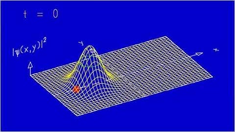 Ad Fig. 10.1-I Free 3D wave packet, probability density in xy plane