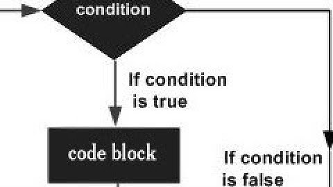 Syntax and Flowchart of While loop