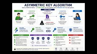 Asymmetric Key Encryption in Cyber Security | What problem it solve | Disadvantages