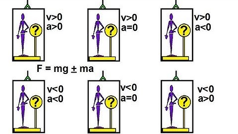 Physics 17.1 The Elevator (1 of 2) A General Discussion of weight and tension.