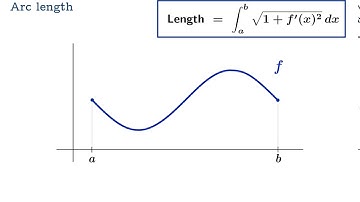 Introduction to arc length