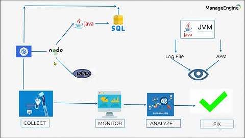 Optimize end-to-end application performance monitoring