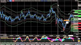 Day Trading Strategies using Technical Analysis