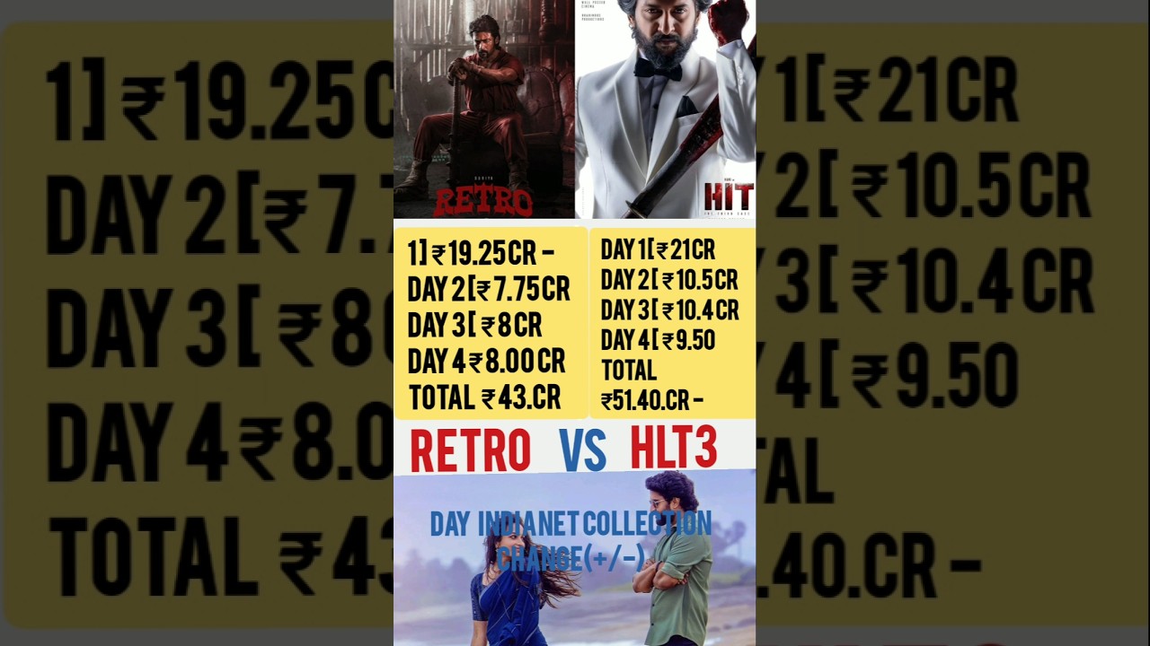 Retro vs HlT3 Box Office Collection Day 4 Retro HlT3 India Net   Collection Days,📊🤑