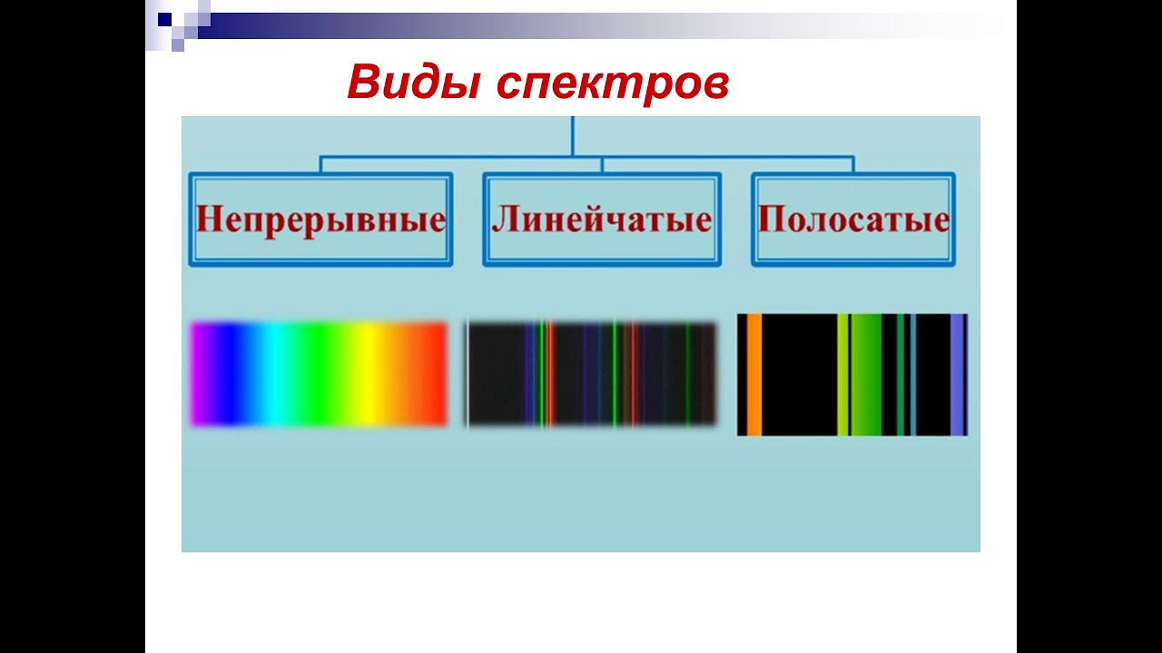 Непрерывный и линейчатый спектр. Сплошной спектр линейчатый спектр полосатый спектры. Типы оптических спектров линейчатый. Типы оптических спектров испускания. Сплошной спектр линейчатый спектр полосатый спектры поглощения.